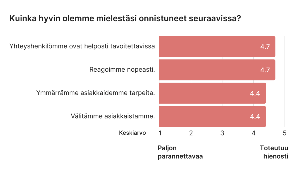 Kaavio asiakaskokemuskyselyn tuloksista, kuinka hyvin WorkPower on onnistunut väittämissä.